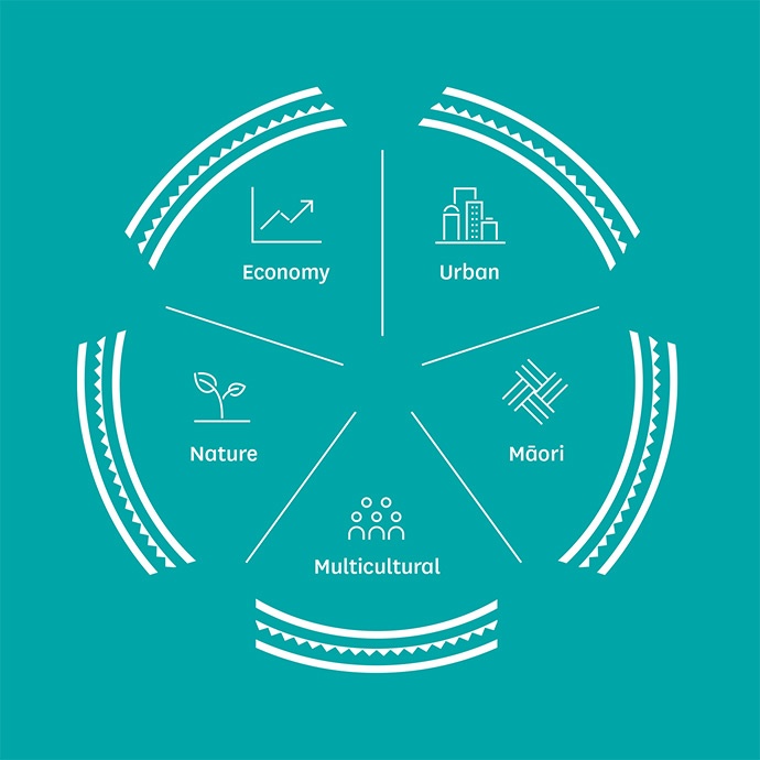 Diagram showing combination of attributes that makes Auckland unique: economy, Māori identity, cultural diversity, nature and urban-ness